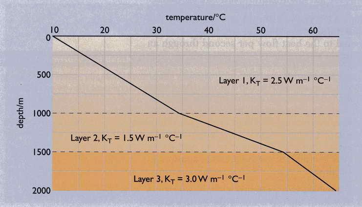 Temperature Gradients Boyle,