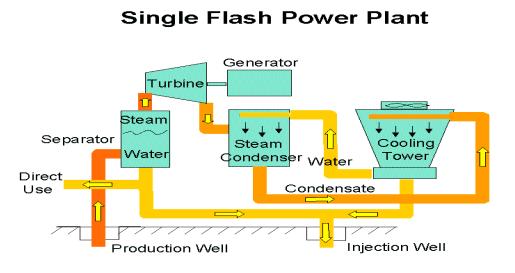 Single Flash Plant Schematic http://www.