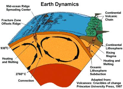 Earth Dynamics http://www.worldbank.
