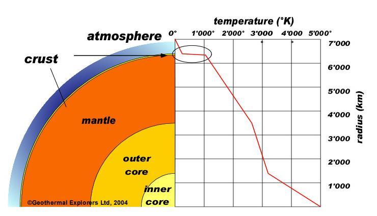 Earth Temperature Gradient