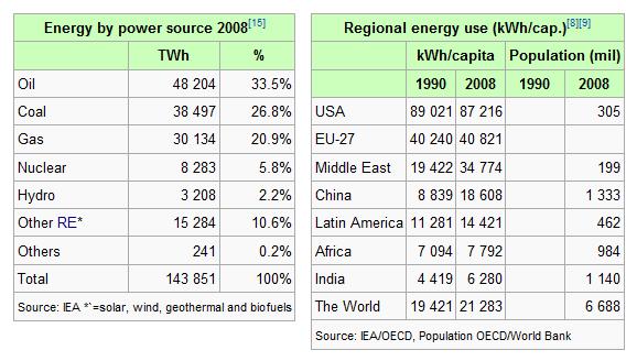 Geothermal in Context World energy consumption