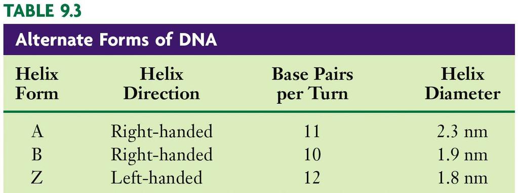 B-DNA B-DNA is the conformation that DNA takes under physiological conditions (in aqueous solutions containing low concentrations of salts).