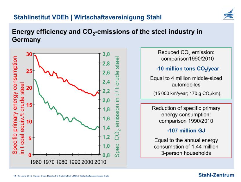 calculated as the energy intensity is shown. But the ratio of pig iron production being high, 1.7% deterioration comes out due to iron steel ratio correction. Fig.
