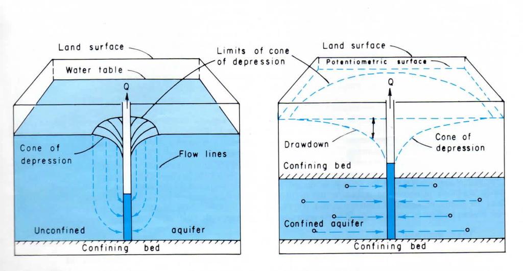Unconfined versus Confined aquifers In confined aquifers: > water levels represent potentiometric
