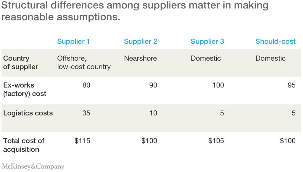 Exhibit 2 Assuming that the domestic Supplier 3 has equally or more productive equipment than Supplier 1, it would be unreasonable to expect it to match the ex-works cost of Supplier 1, which has a