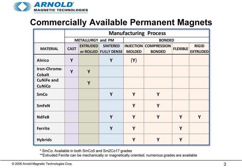 These are the most common commercially available permanent magnetic materials and Arnold manufactures and supplies