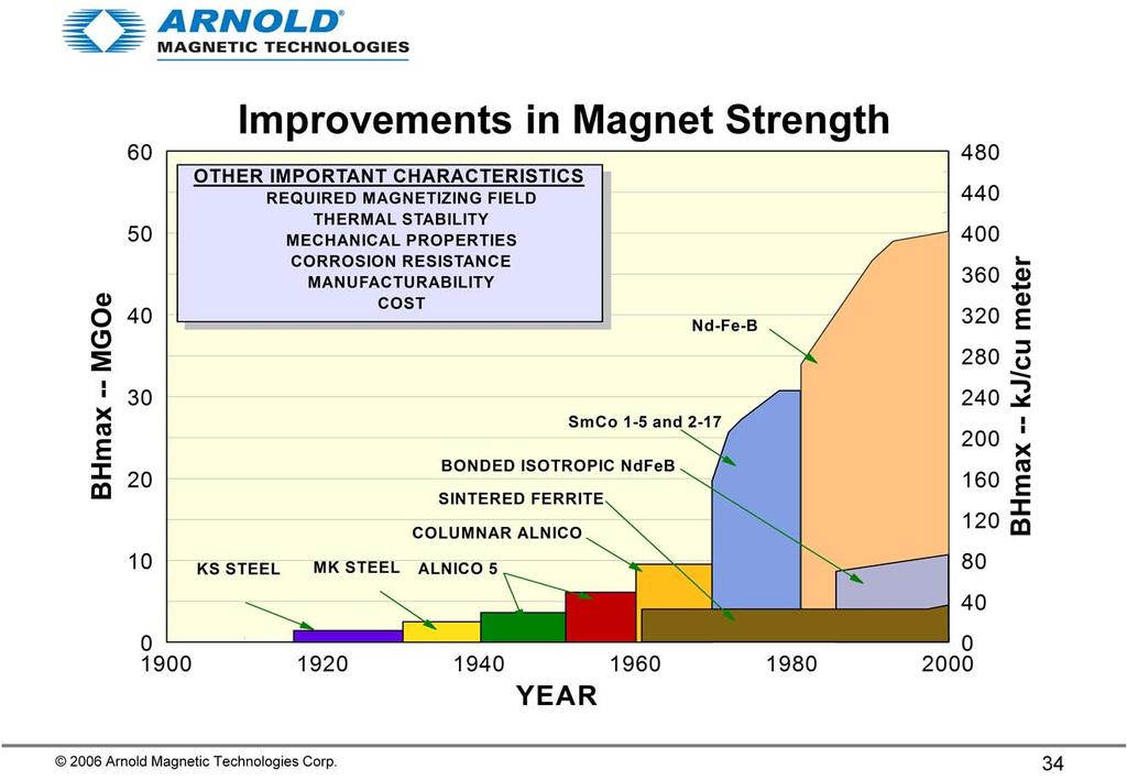 At the start of the 20th century, the best magnets were made from iron alloys (steel) and had very low magnetic strength compared with today s materials.