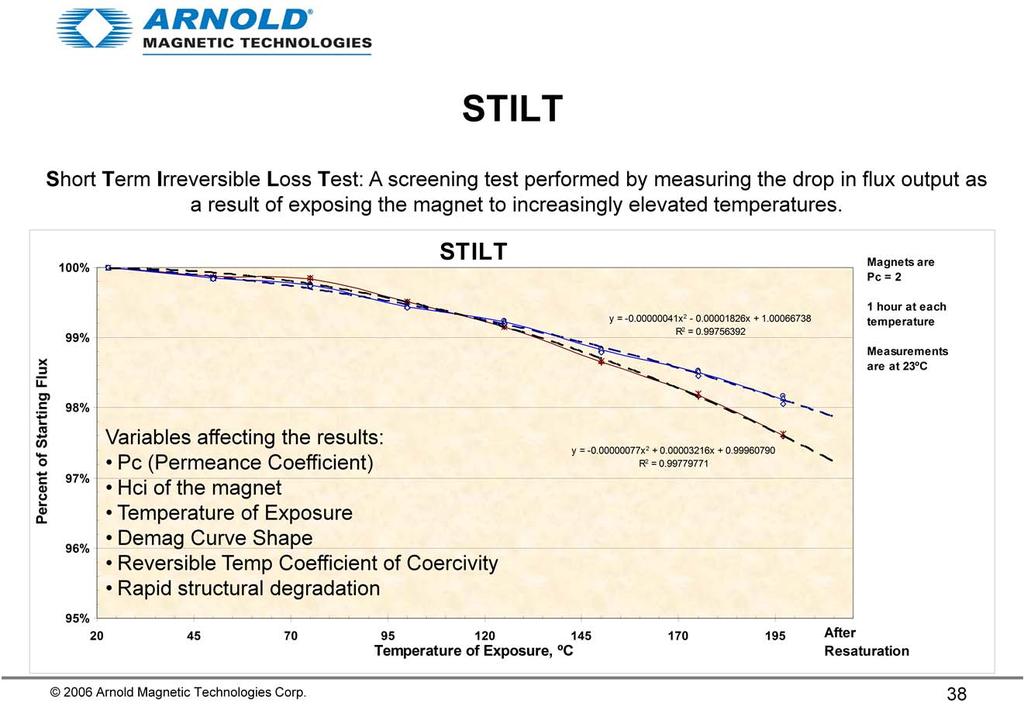 The STILT (Short Term Irreversible Loss) test was established as a quick way to identify magnet materials with the inability to perform at elevated temperatures.