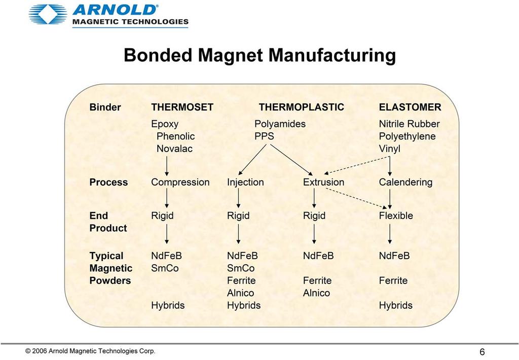 Bonded magnets come in rigid or flexible form and may be manufactured by one of four methods shown here.