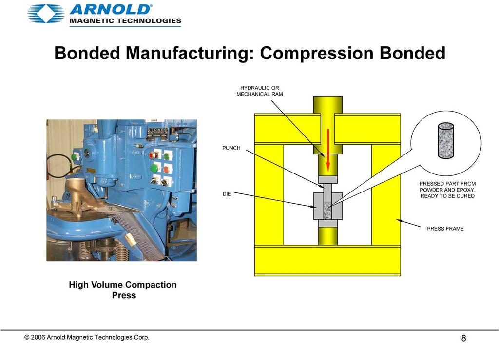 Uniaxial pressing is used to manufacture compression (compaction) bonded magnets. The binder is usually a thermosetting phenolic epoxy.