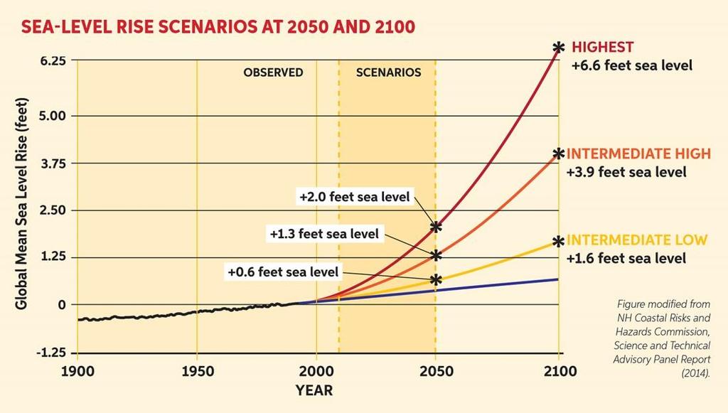 Scenarios for Mapping and Analysis: Sea-Level Rise + Storm