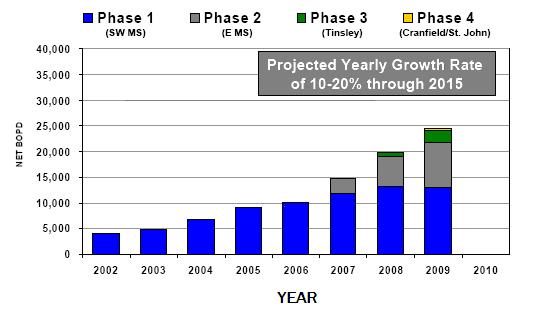 Gulf Coast CO 2 EOR Growth Record* NET BOPD 10-15% Projected AGR Ref: