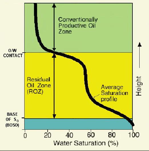 Seminole Field Water Saturation Profile* * Brown, A.