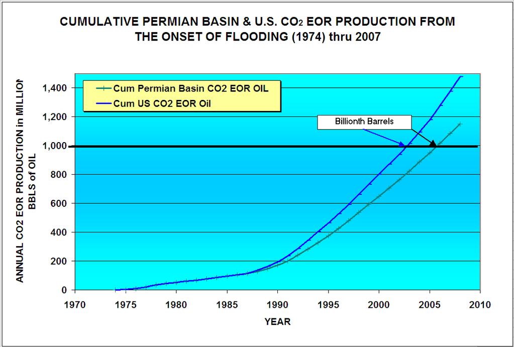 HOW BIG IS THE CO 2 EOR BUSINESS? Annual Production Rev Figures** U.S. $8.0 billion* PB $5.