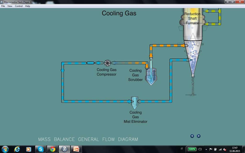 The system eliminates the particles in Scrubber and gas is
