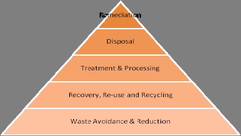 The Sustainable World Figure 1: 313 Waste hierarchy (source: NWMS 2010).
