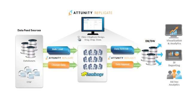 The Attunity Solution for Hadoop Attunity delivers a high-performance solution that moves Big Data into and out of Hadoop with speed and ease.