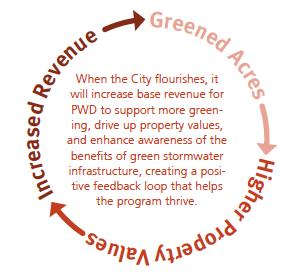 Policy Examples Philadelphia Green City, Clean Waters greenbuilding.rutgers.