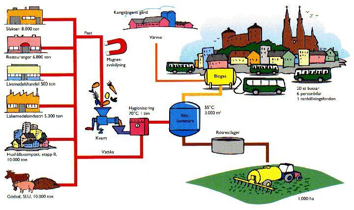 Process of Anaerobic Digesters Airtight tank Wet High water demand to create pulp (can be obtained from digestate and residuals dewatering) Extensive removal of contaminants prior