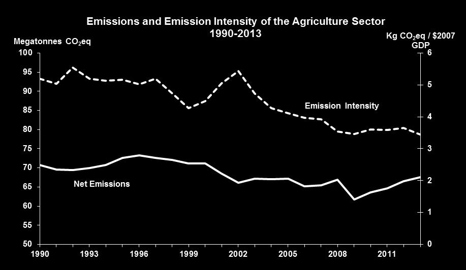 2005-2014 Canadian agricultural emissions dropped 4% (2