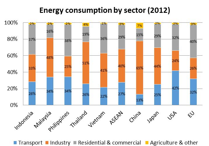 Transport is at least 25% of energy consumption in ASEAN countries and other parts of the world Transport is no 1 oil consumer Road transport accounts for 80% of consumption Freight