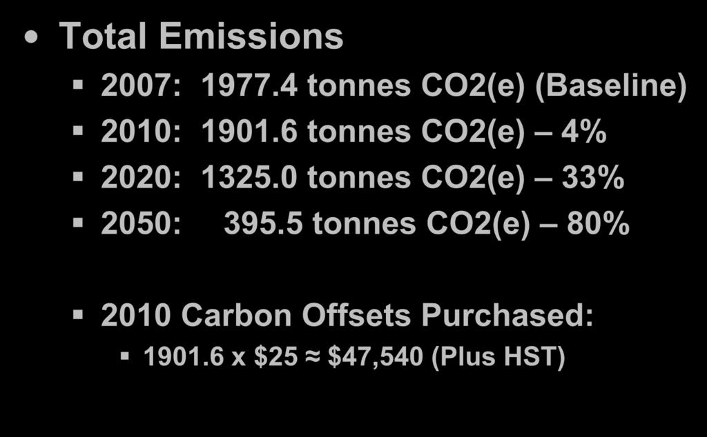 6 tonnes CO2(e) 4% 2020: 1325.0 tonnes CO2(e) 33% 2050: 395.