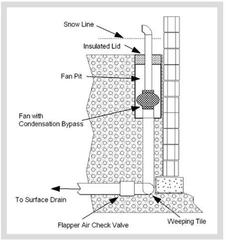 Using Exterior Perimeter Drains (d) Fan Location HC Guidance allows fan to be below grade This is not allowed in U.S.