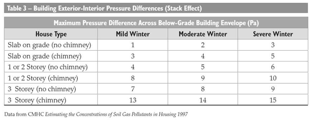 Canadian Guidance Table Provides Estimate of Stack Effect Reducing Radon Levels in Existing Homes: A Canadian Guide for Professional Contractors - 2010 Radon Reduction Approaches 1.
