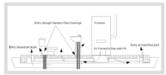 Ductwork typically leaks FAU: ON Buried returns under significant negative pressure Draws soil gases in through leaks and dumps them inside Buried Ductwork!