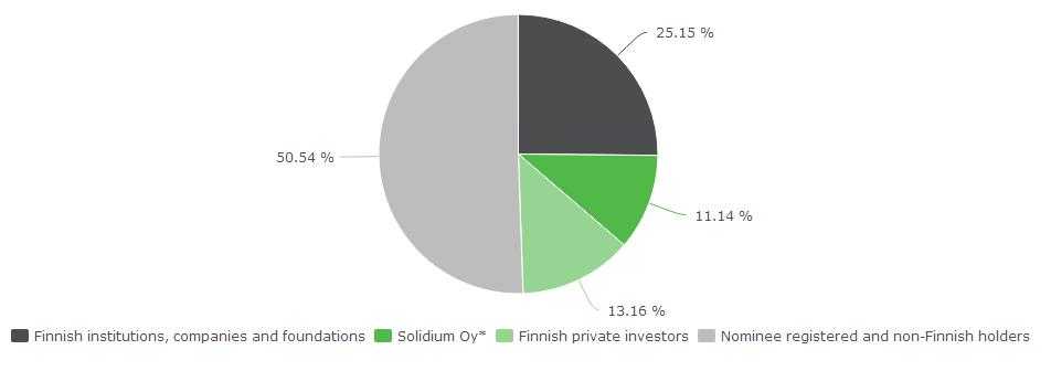 Shareholder structure on August 31, 2018 Sector Number of shareholders % of total shareholders Number of shares % of shares Nominee registered and non-finnish holders 1 340 0.76% 75,741,275 50.