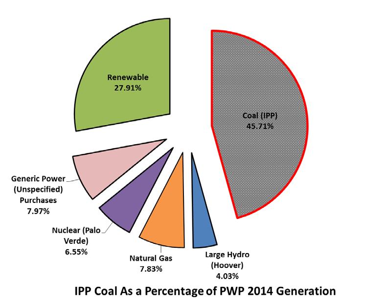Intermountain Power Project ( IPP ) IPP is the largest contributor of GHG emissions in the PWP