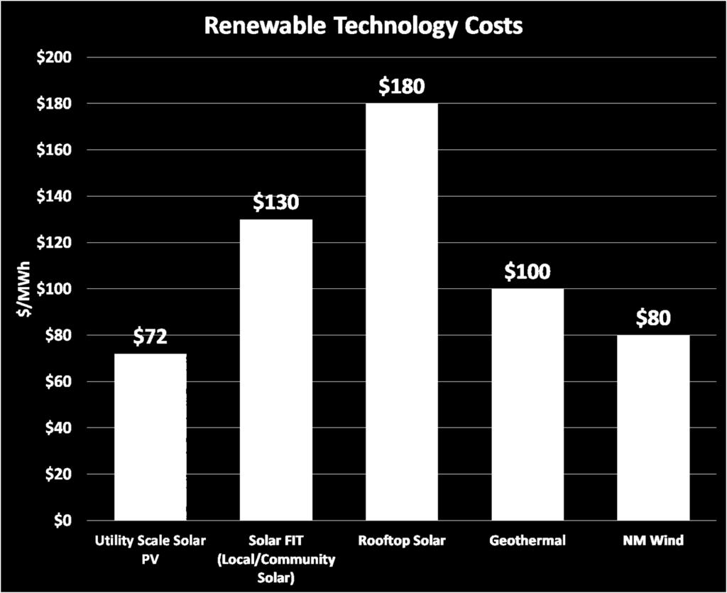 Average New Renewable Technology IRP Cost Assumptions No PWP program in place yet generic assumption is higher than most other utility