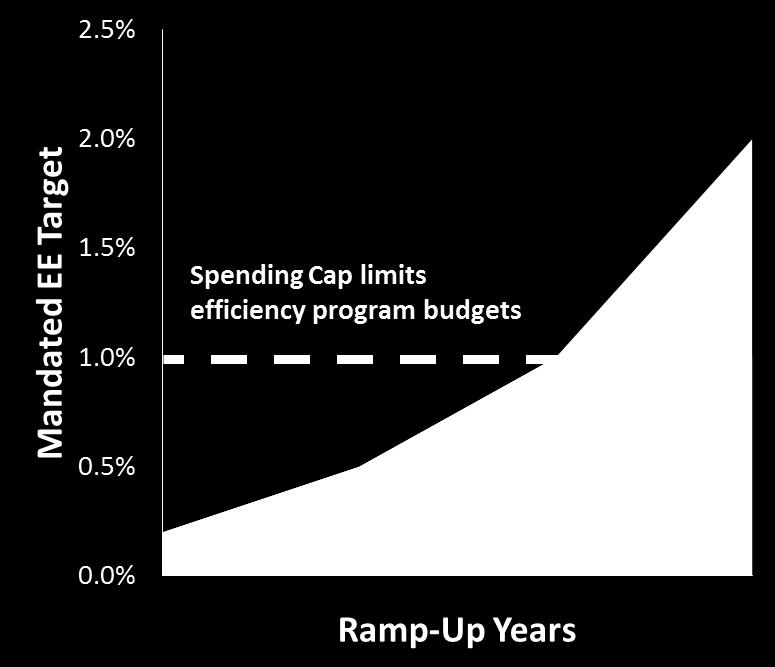 Existing Illinois Policy Framework Rate Cap Limits EE Investment Energy efficiency in Illinois is limited by a rate cap Example of How Rate Caps Limit EE The utilities are not allowed to spend in