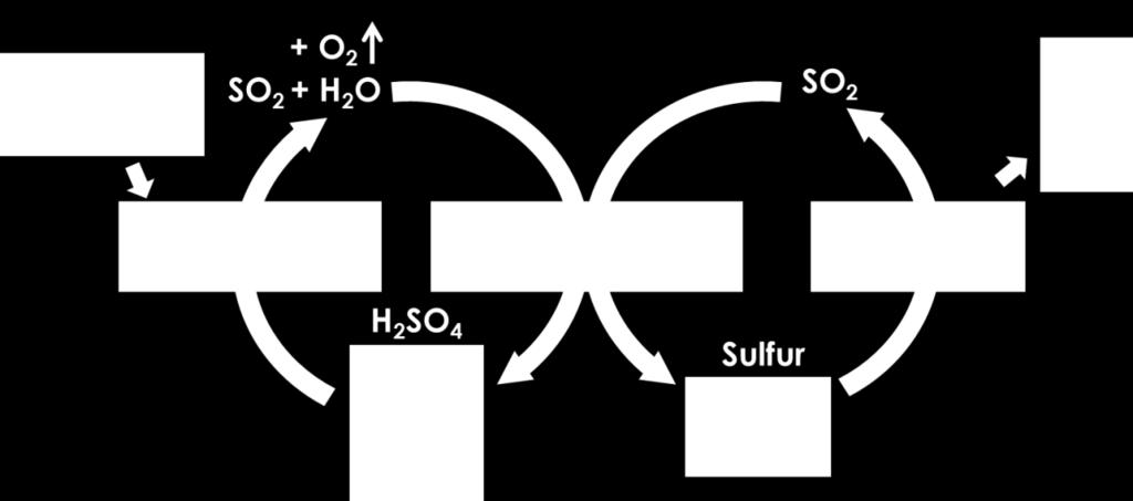 DLR.de Chart 30 Solar energy can be stored in elemental sulfur via a three step thermochemical cycle Reaction Temp ( C) H 2 SO 4 Decomposition 2H 2 SO 4