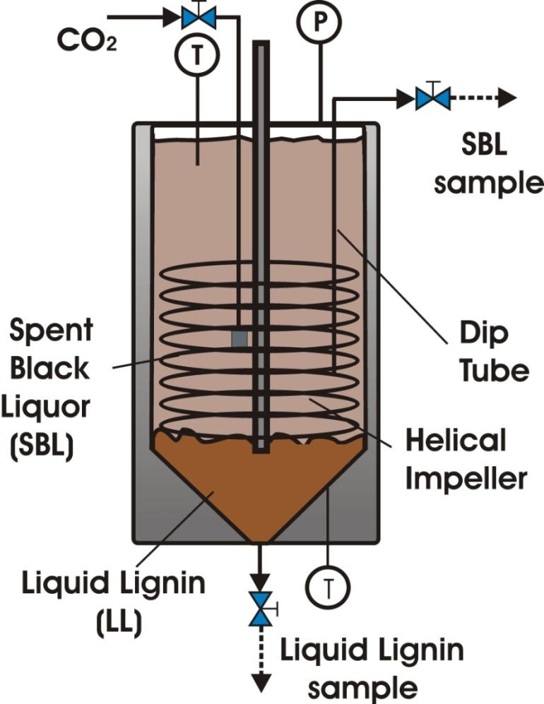 Manipulating the starting Kraft black liquor: add l control of properties of liquid-lignin phase We modified the environment (temperature and black-liquor solids content) of the lignin in the