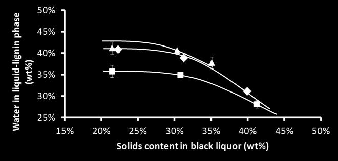Manipulating the starting Kraft black liquor: add l control of properties of