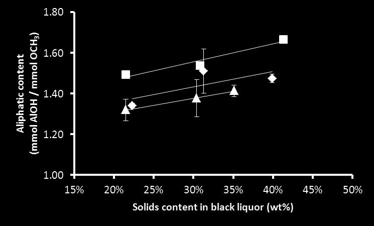 content of the liquid lignin precipitate stays relatively flat with changes in black liquor solids content.