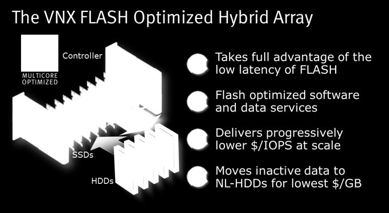In addition, VNX-F all-flash configurations deliver consistent performance and low latency for application environments that require the lowest $/IOPS.