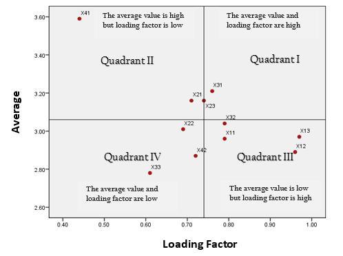12 - Sutikno dan Muhammad Sri Wahyudi Suliswanto. PICTURE 5: Average Quadrant and Loading Factor Quadrant I: In this position, the indicator has higher loading factor and high average value.