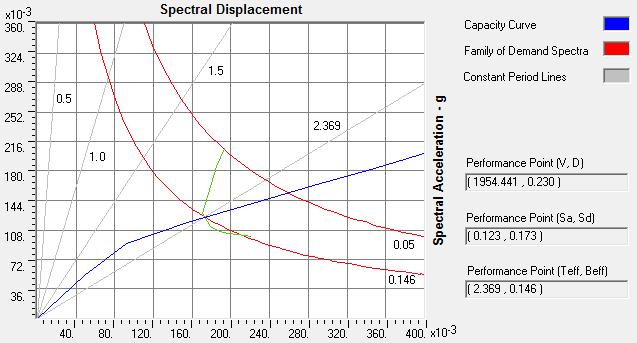 Figure 07. Performance point location at the intersection of the reduced Demand Spectrum and Capacity Spectrum.