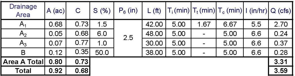 the table. Therefore, Formula 1 (given in section 3) was used to calculate T i. In each case the T i was less then the minimum of 5 min. and therefore 5 min.