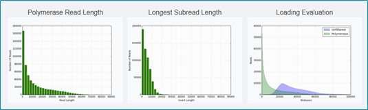 Rescuing Read Length Symptom/Problem A 12-plex Microbial Multiplexing library was loaded at 4 pm with Diffusion and 120 minutes of pre-extension on both SMRT Cell A01