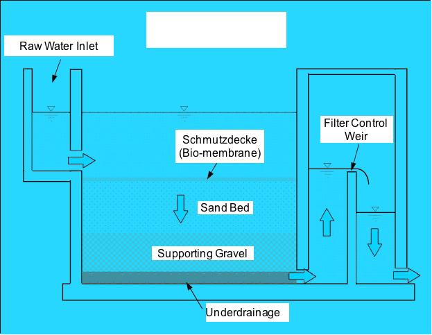 (2) Basic Design of Slow Sand Filter Before the civil war, water was taken from the swamp and the raw water was treated by the water treatment units which consist of three sets of sedimentation tank,