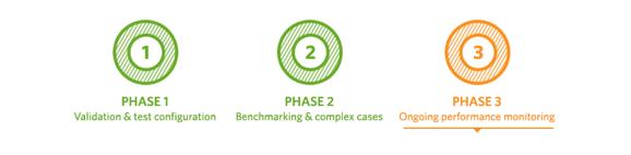 Test execution phases Phase 3: towards Continuous Delivery Phase three of the test execution process is designed for proactive performance management and monitoring.