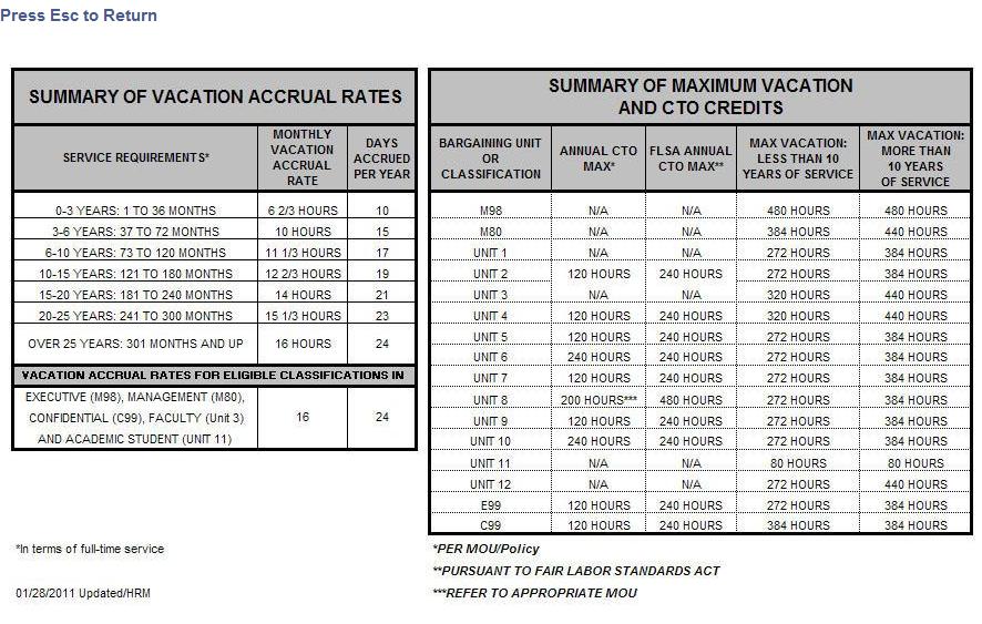 Balance Inquiry (continued) Graduated Vacation Chart: Click on this link to see the summary of vacation accrual rates, and the maximum vacation and CTO credits.
