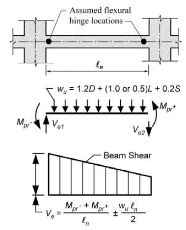 Assuming beam is yielding in flexure, beam end moments are set equal to probable moment