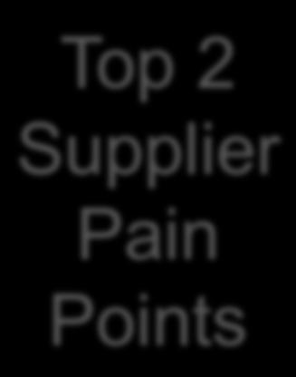 Supplier value prpsitin III: Financial Value Tp 2 Supplier Pain Pints 1.