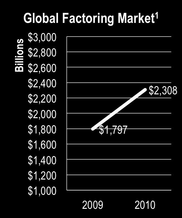 Often, Yur Suppliers Are Struggling t Stay Aflat 2010 factring market: ~$2.