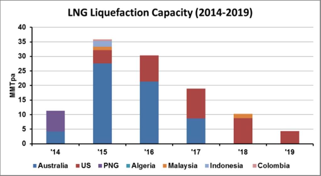 of total capacity additions) New breed of floating LNG (FLNG) projects are entering the market adding