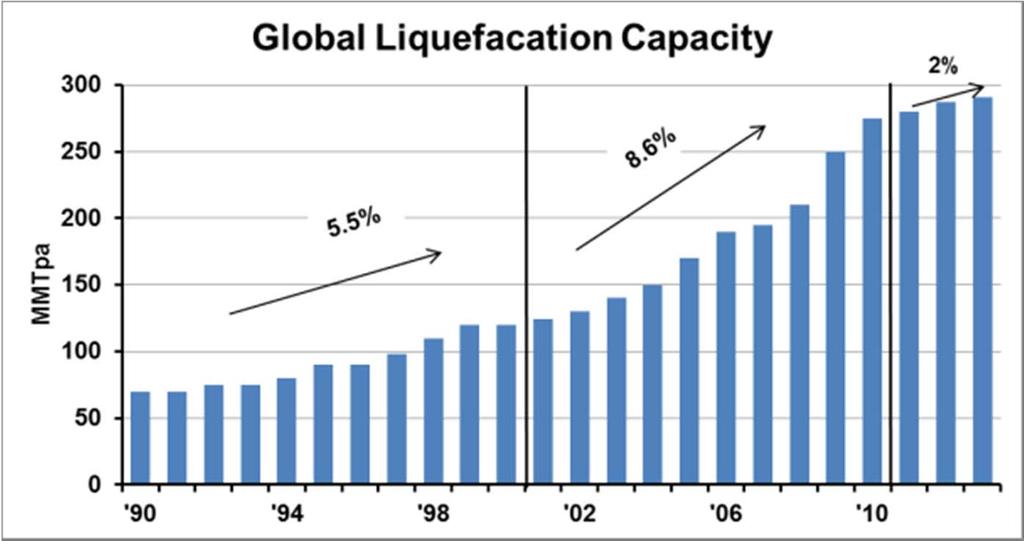 Slide 5 GLOBAL LNG SUPPLY Source: International Gas Union